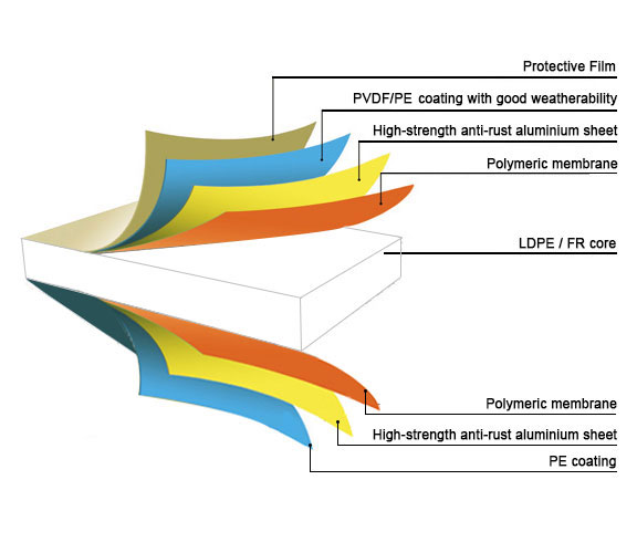 What is Aluminum Composite Panel Specification? Aluminum Composite